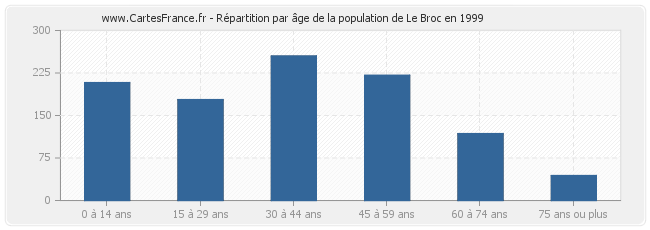 Répartition par âge de la population de Le Broc en 1999